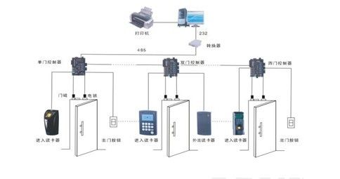 門(mén)禁考勤